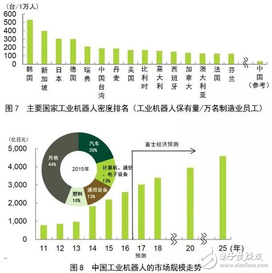 全球機器人市場規(guī)模走勢分析