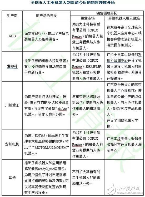 全球機器人市場規(guī)模走勢分析