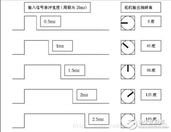 舵機DS3115的組成和工作原理介紹