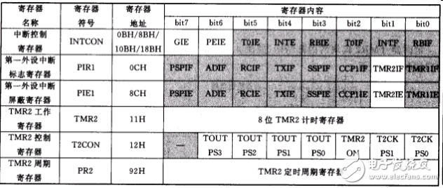 定時器TMR2的特性_寄存器_電路結構_工作原理