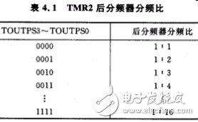 定時器TMR2的特性_寄存器_電路結構_工作原理