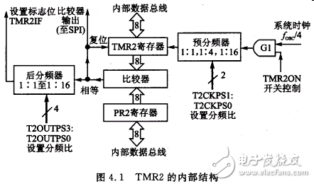 定時器TMR2的特性_寄存器_電路結構_工作原理