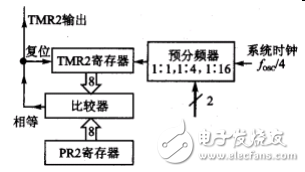 定時器TMR2的特性_寄存器_電路結構_工作原理