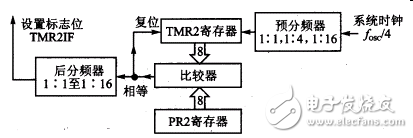 定時器TMR2的特性_寄存器_電路結構_工作原理