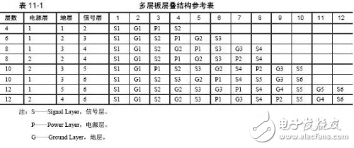 多層PCB板的選擇、疊加原則和設計詳解