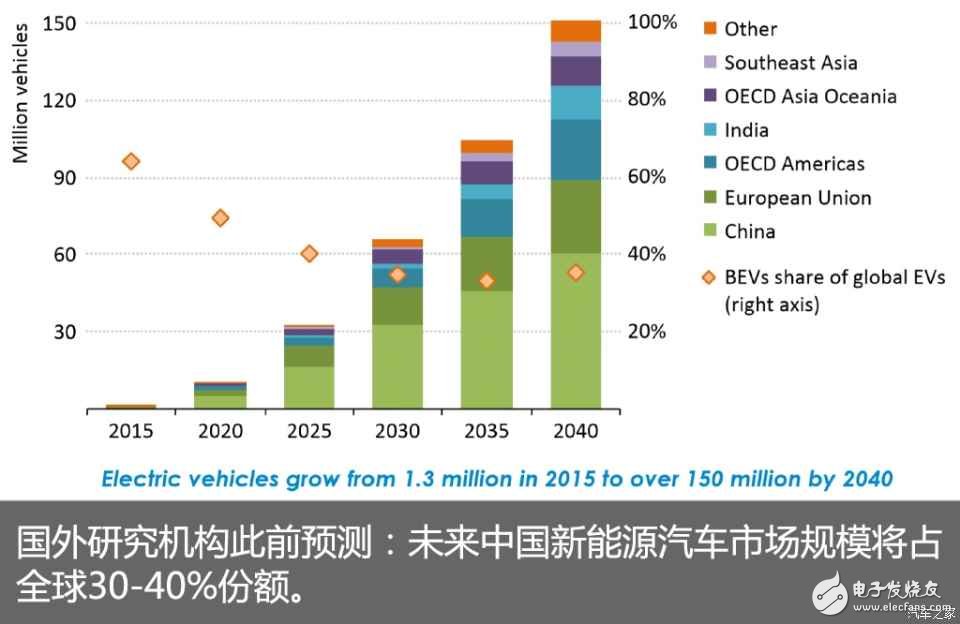 動力電池“白名單”來了，新能源汽車到底何時才能用上質優價廉的“中國芯”？  