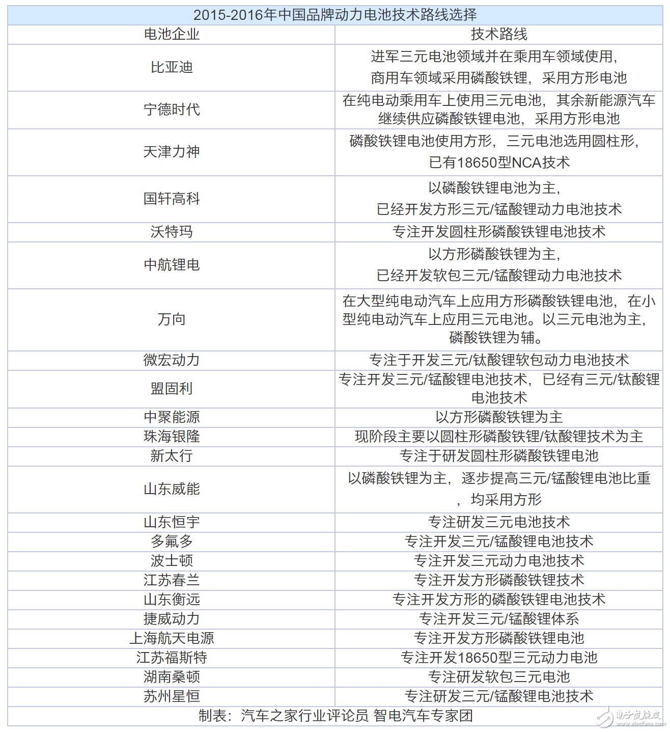 動力電池“白名單”來了，新能源汽車到底何時才能用上質優價廉的“中國芯”？  