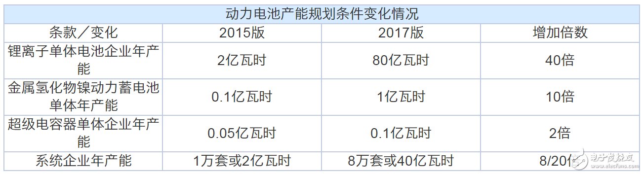 動力電池“白名單”來了，新能源汽車到底何時才能用上質優價廉的“中國芯”？  