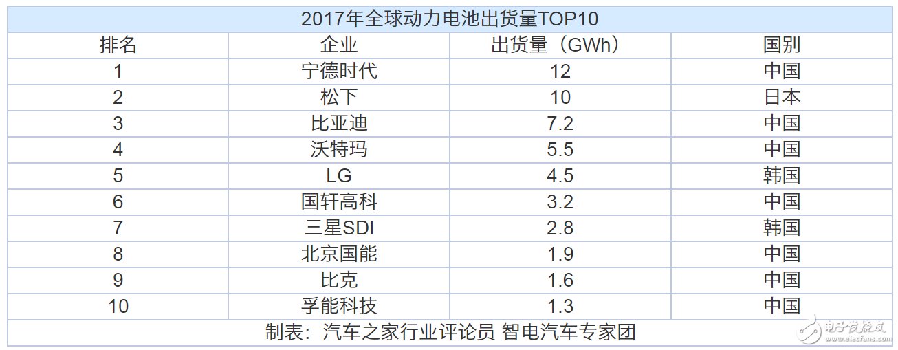 動力電池“白名單”來了，新能源汽車到底何時才能用上質優價廉的“中國芯”？  