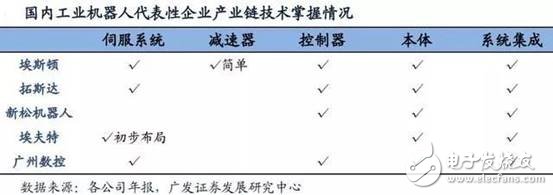 我國機器人領域，交流伺服系統核心技術方面已取得突破