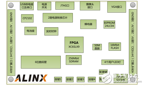 基于FPGA +AD7609的數據采集系統的實現和設計