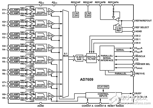 基于FPGA +AD7609的數據采集系統的實現和設計