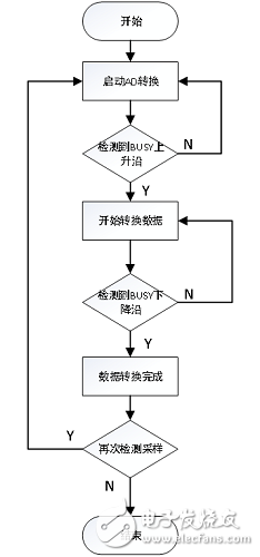 基于FPGA +AD7609的數據采集系統的實現和設計