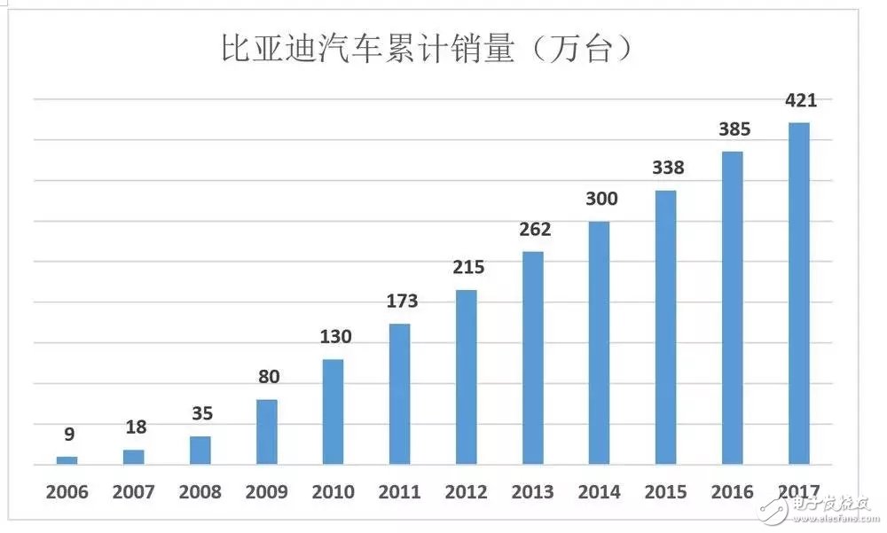 比亞迪被低估56%，到底如何才能在競爭激勵的汽車市場脫穎而出？