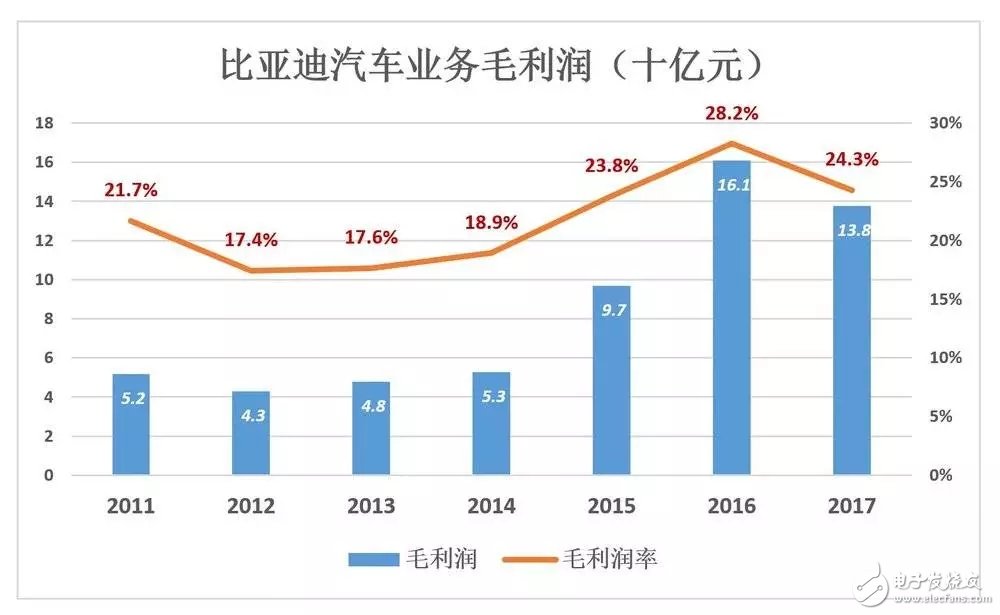 比亞迪被低估56%，到底如何才能在競爭激勵的汽車市場脫穎而出？