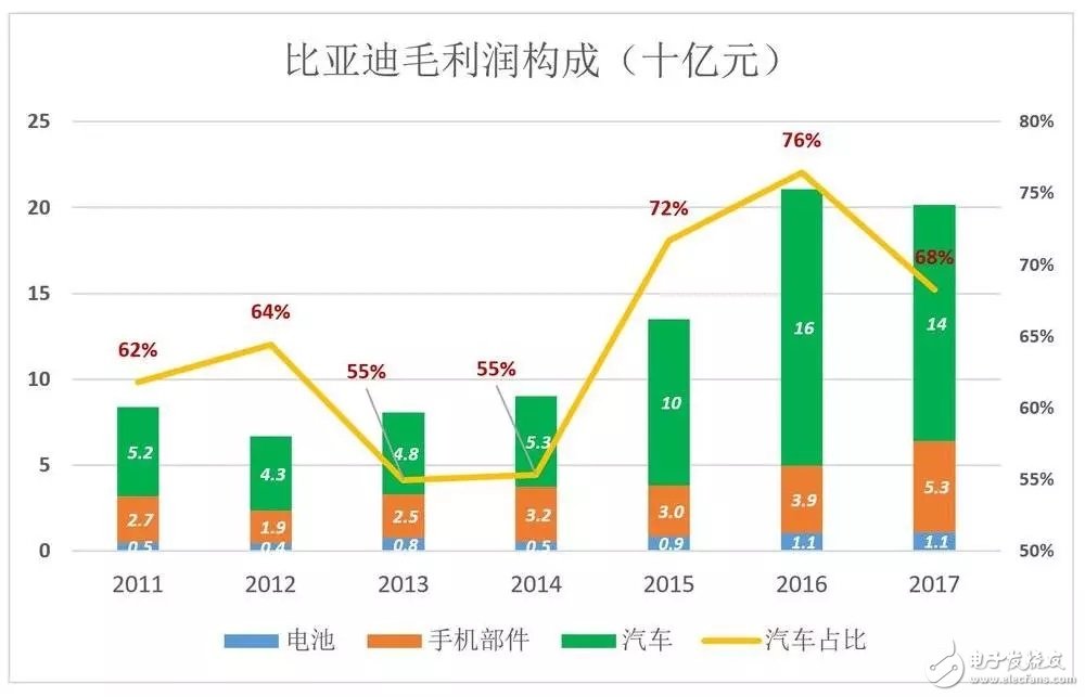 比亞迪被低估56%，到底如何才能在競爭激勵的汽車市場脫穎而出？