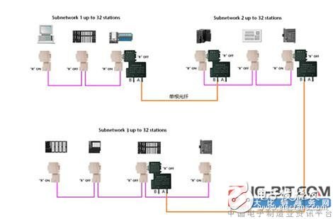 PROFIBUS總線連接器：單纖傳輸的光纖型，節省了一半的光纖費用