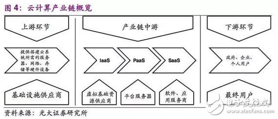 中國公有云發展，尚處于快速發展初期