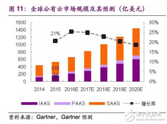 中國公有云發展，尚處于快速發展初期