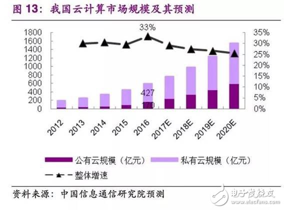 中國公有云發展，尚處于快速發展初期