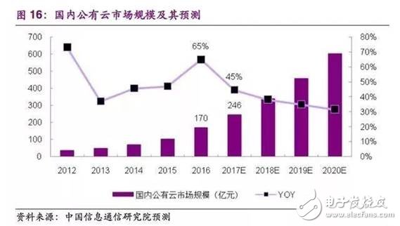 中國公有云發展，尚處于快速發展初期