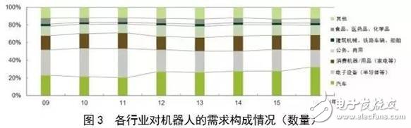 對比全球工業機器人，看我國還存在哪些差異