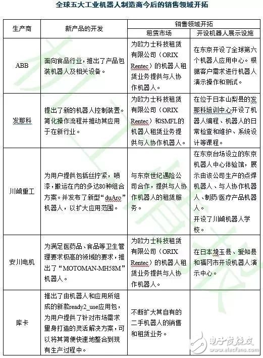 對比全球工業機器人，看我國還存在哪些差異