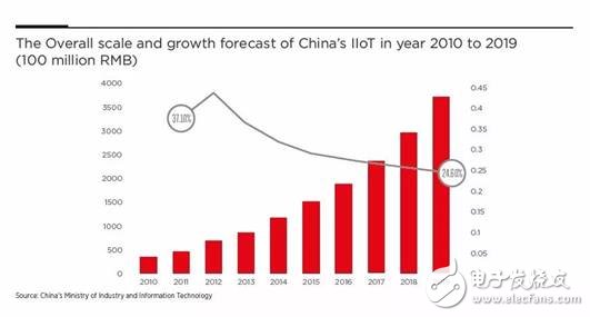 為什么說當前是布局IoT的最佳時機，IoT未來的走勢該如何判斷