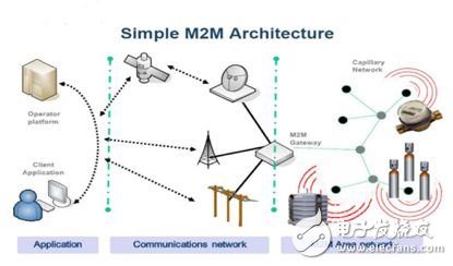 M2M技術(shù)，制造業(yè)未來的挑戰(zhàn)和機遇
