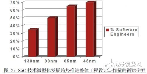 FPGA 原型設計及發展趨勢介紹