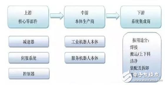 工業(yè)機器人產(chǎn)業(yè)分析，賺錢的基本上只剩下系統(tǒng)集成商了