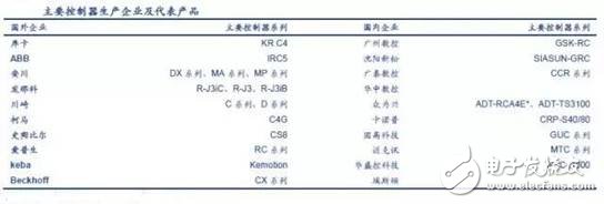 工業(yè)機器人產(chǎn)業(yè)分析，賺錢的基本上只剩下系統(tǒng)集成商了