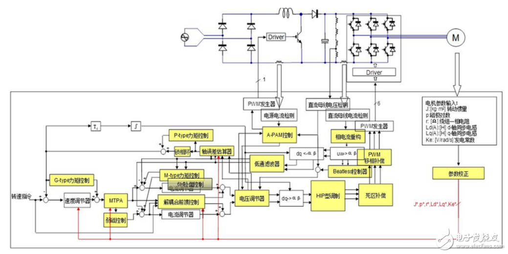 基于瑞薩電子電機控制，RAMDA算法技術特點及基本原理介紹