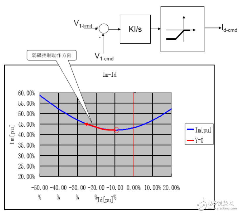 基于瑞薩電子電機控制，RAMDA算法技術特點及基本原理介紹