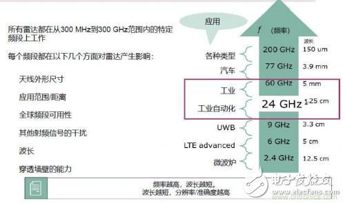 毫米波雷達的原理和實現方式