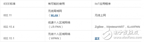 工業(yè)4.0中的電子噪聲可能會嚴(yán)重影響傳感器和通信系統(tǒng)