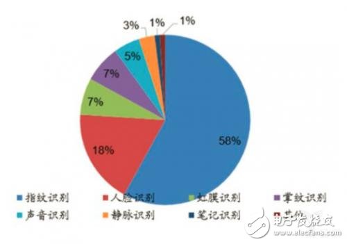 生物識別三大技術（指紋、人臉、虹膜）趨勢分析