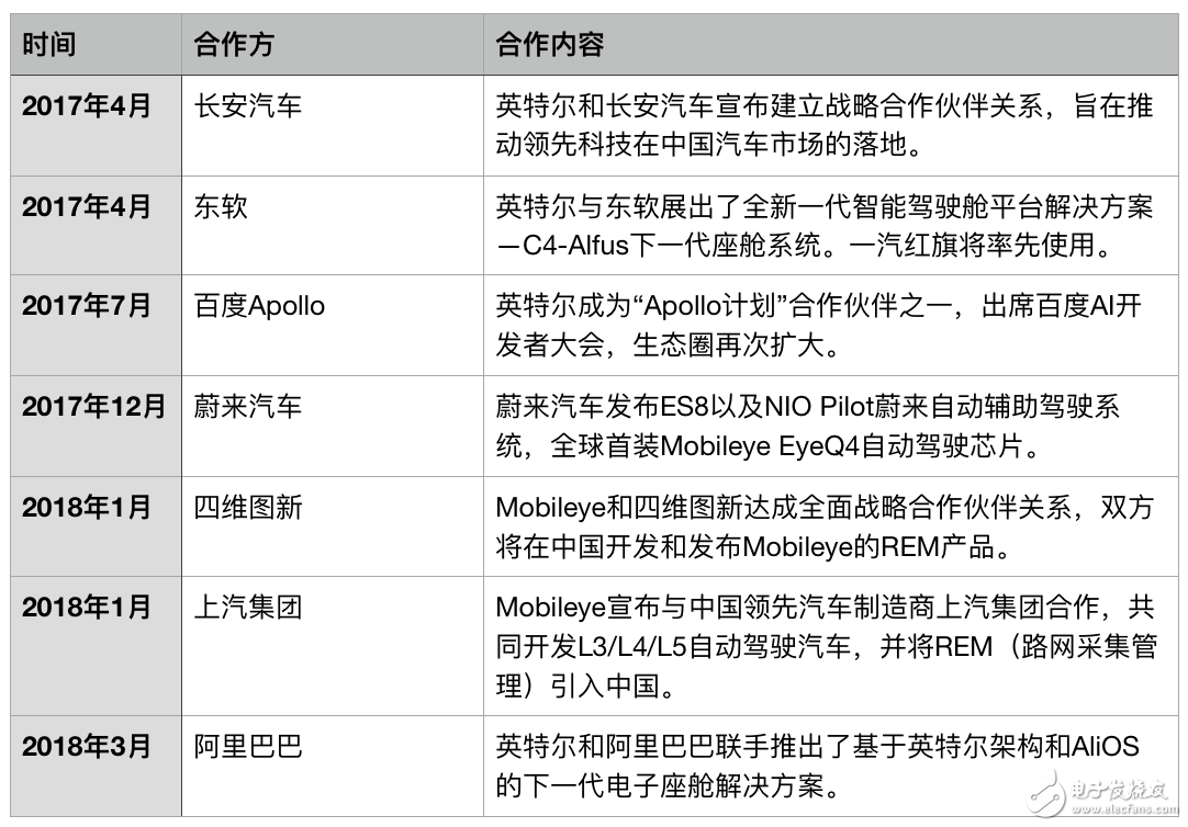 英特爾積極布局競爭激烈的無人駕駛，意圖重振PC時代雄風 