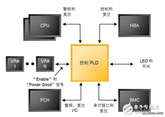 隨著無中斷更新I/O架構(gòu)面世，PLD能夠有保證的進(jìn)行重新配置