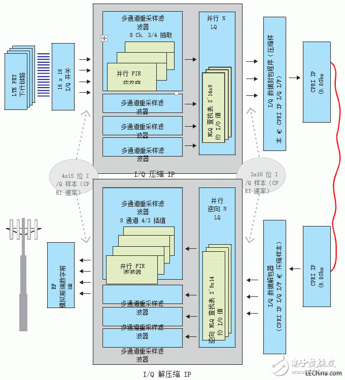 基于Vivado高層次綜合工具評估IQ數據的無線電設備接口壓縮算法設計