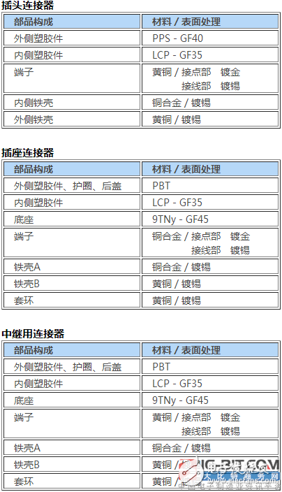 JAE開發(fā)出支持USB3.0的車載連接器“MX62系列”，以應對不斷增長的市場需要