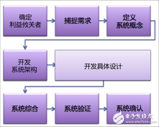 什么是系統工程，為何對工業4.0這么重要