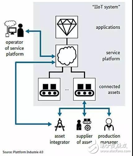 德國工業4.0子體系統與工業互聯網解析