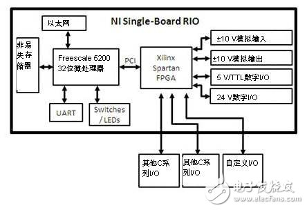 NI Single-Board RIO產品優勢及特點介紹