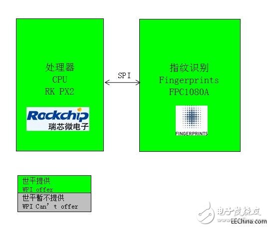 世平推出Fingerprints FPC1080A指紋識別方案，為多種類型手機提供指紋識別應(yīng)用