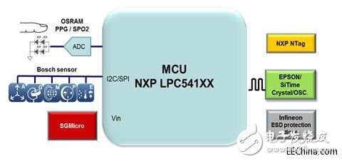 品佳推出NXP LPC541XX系列專為可穿戴設備打造完整開發平臺