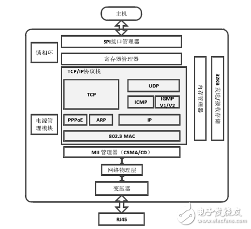 基于FPGA和嵌入式以太網(wǎng)W5500的TCP/IP協(xié)議棧實現(xiàn)設計 