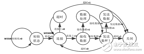 基于FPGA和嵌入式以太網(wǎng)W5500的TCP/IP協(xié)議棧實現(xiàn)設計 