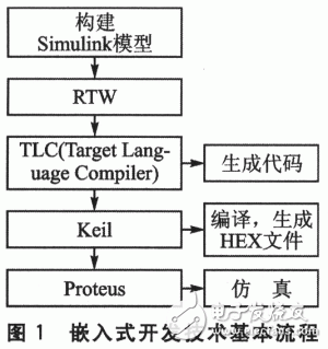 基于Matlab／RTW實現實時仿真與嵌入式系統開發設計