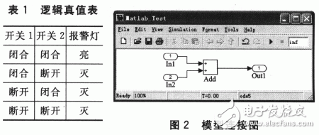 基于Matlab／RTW實現實時仿真與嵌入式系統開發設計